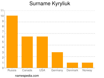Familiennamen Kyryliuk