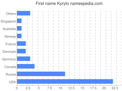 prenom Kyrylo