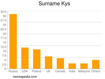 Surname Kys