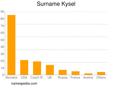 Familiennamen Kysel