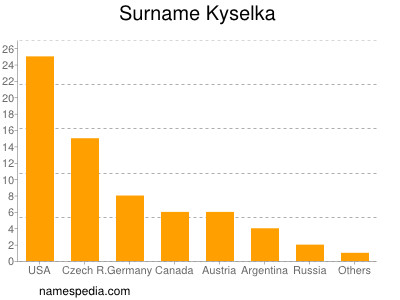 Familiennamen Kyselka