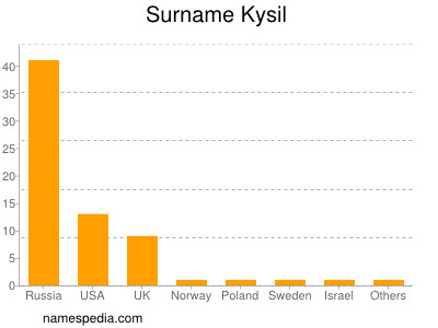 Familiennamen Kysil