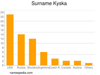 Familiennamen Kyska