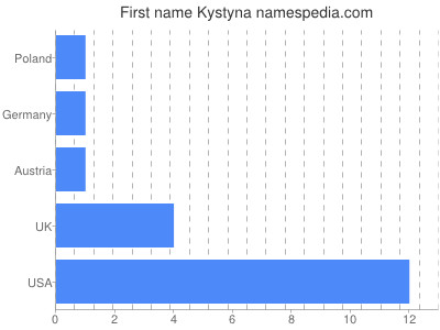 prenom Kystyna