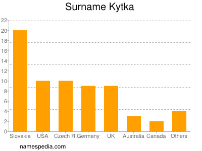 Familiennamen Kytka