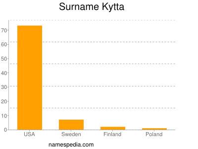 Familiennamen Kytta