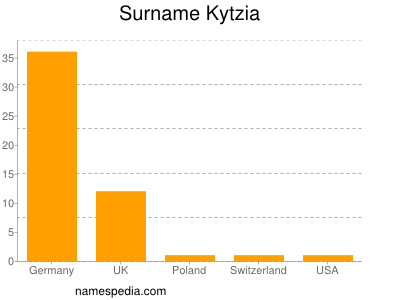 Surname Kytzia