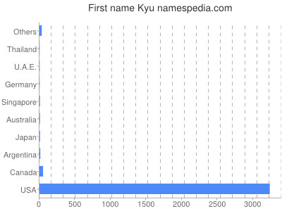 prenom Kyu