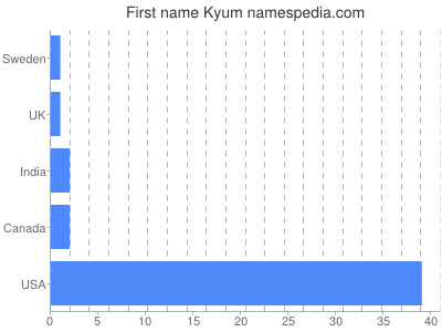 Vornamen Kyum