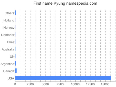 Vornamen Kyung