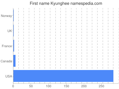 Vornamen Kyunghee