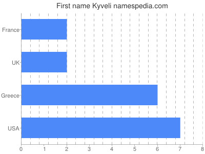 Vornamen Kyveli