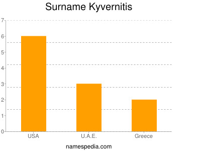 nom Kyvernitis