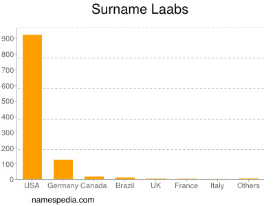 Surname Laabs
