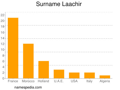 Familiennamen Laachir