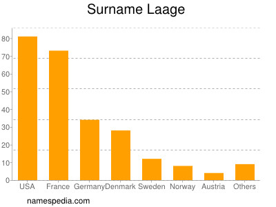 Surname Laage