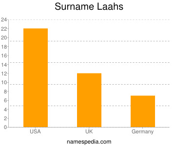 Familiennamen Laahs