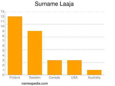 Familiennamen Laaja