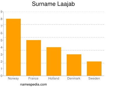 Familiennamen Laajab