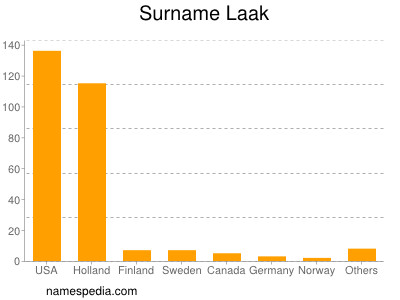 Surname Laak