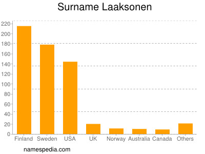 Surname Laaksonen