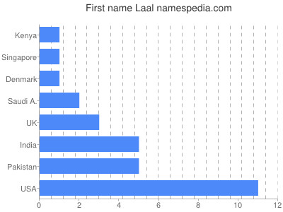 prenom Laal