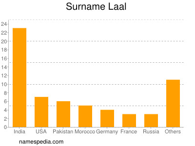 Surname Laal