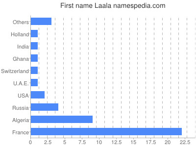 Vornamen Laala