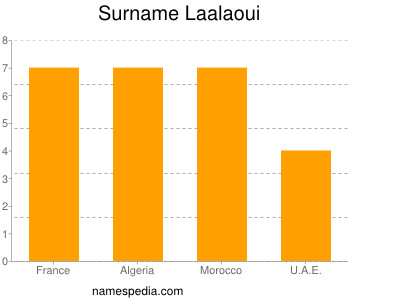 Familiennamen Laalaoui