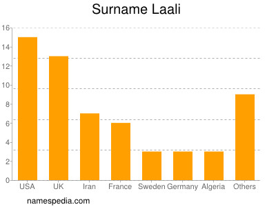 Surname Laali