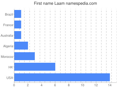 prenom Laam