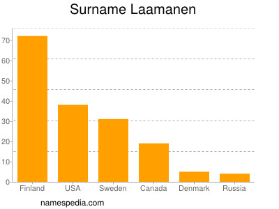 Familiennamen Laamanen