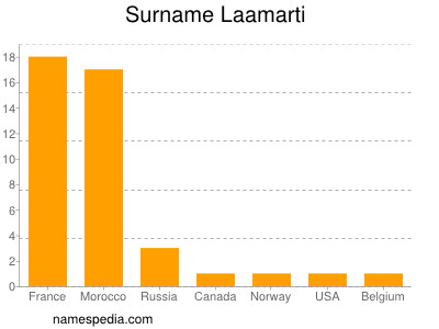 Familiennamen Laamarti