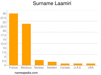 nom Laamiri