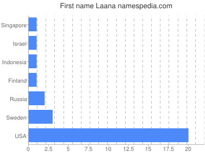 prenom Laana