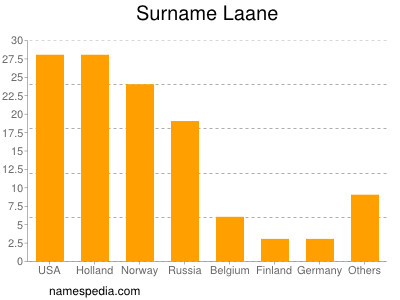 nom Laane