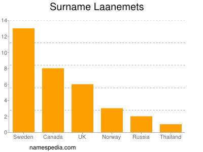 Surname Laanemets