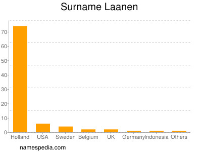 Familiennamen Laanen