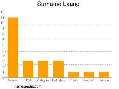 Familiennamen Laang