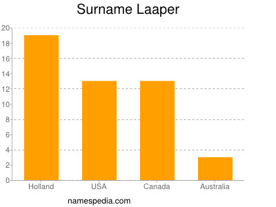 Familiennamen Laaper