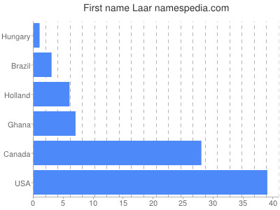 prenom Laar