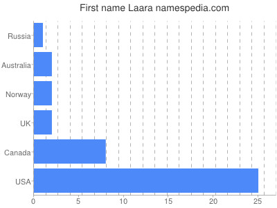 Vornamen Laara