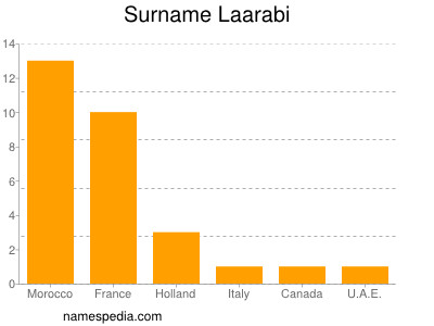 Familiennamen Laarabi
