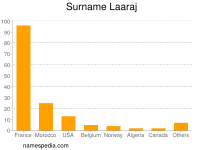 Familiennamen Laaraj