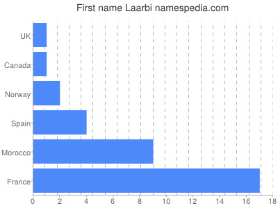 Vornamen Laarbi