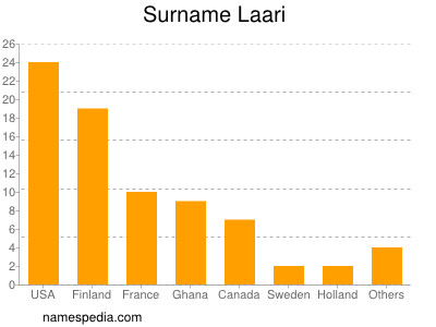 Familiennamen Laari