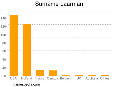 Familiennamen Laarman