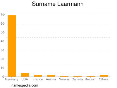 nom Laarmann