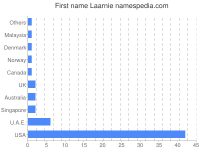 prenom Laarnie