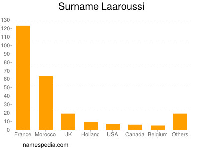 Familiennamen Laaroussi